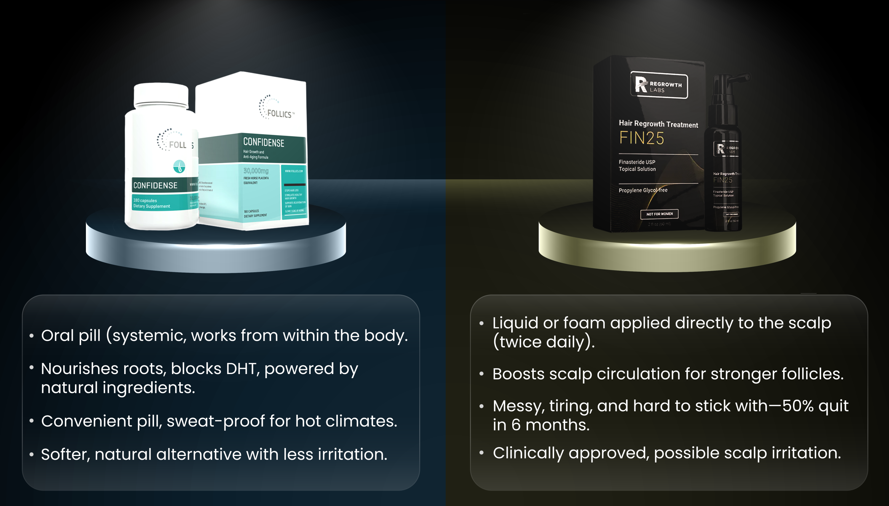 Follics Confidence vs Topical Minoxidil comparison for hair growth