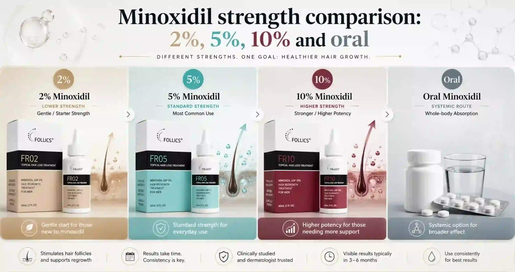 minoxidil strength comparison