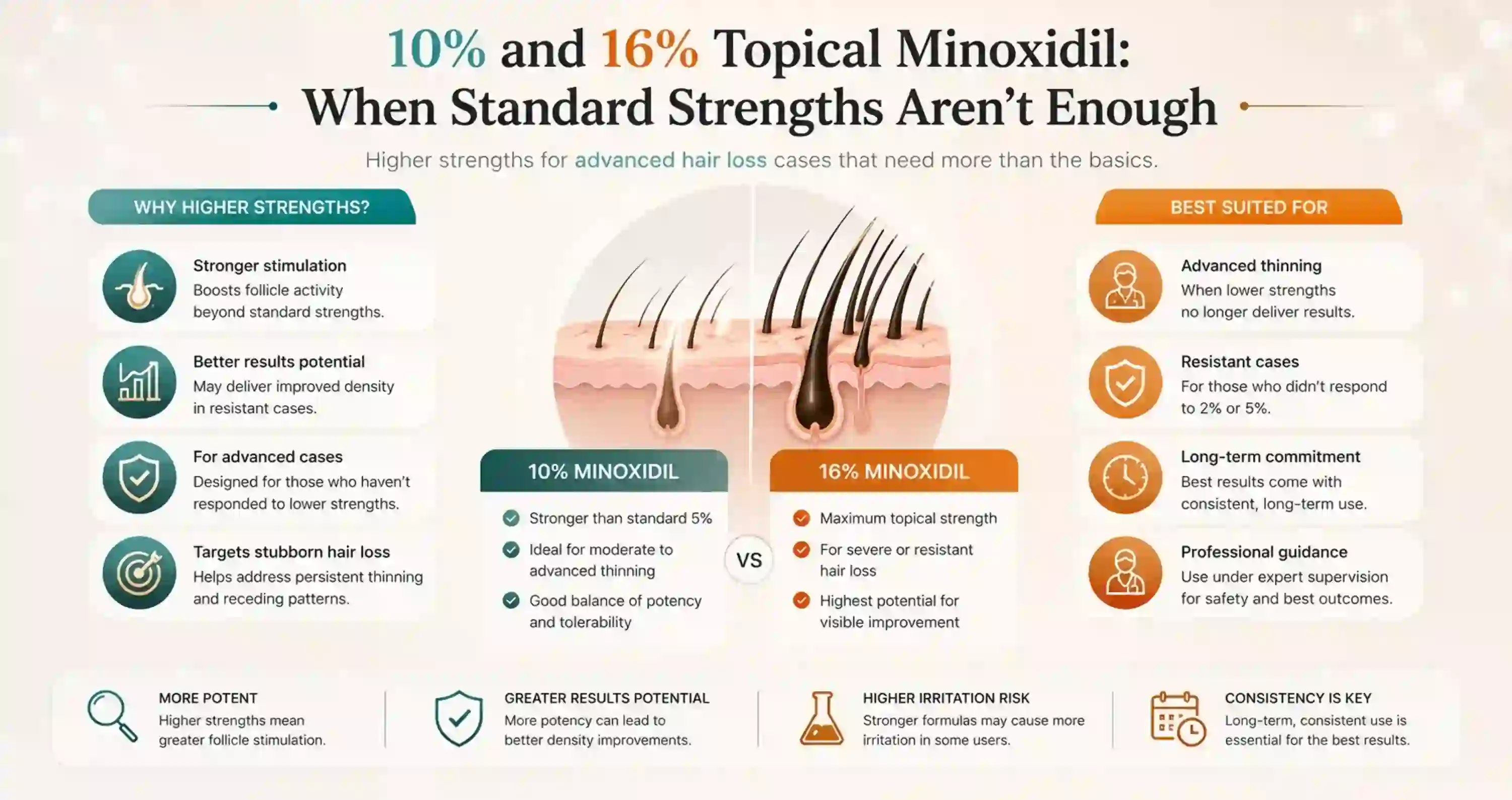 minoxidil strength comparison