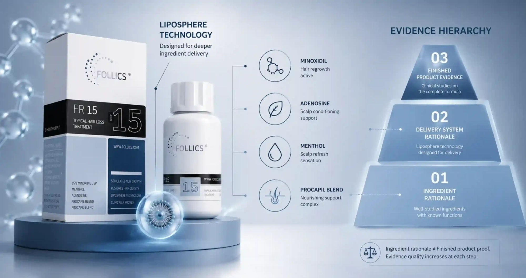 FR15 Liposphere Technology: What Deeper Ingredient Delivery Is Designed to Do 1 FR15 liposphere technology